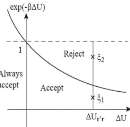 図 2.5 モンテカルロ法における遷移の判定．エネルギー差のボルツマン因子 exp( − β∆U ) と乱数とを用いる． 3. 配置 {r ′ } での系のポテンシャルエネルギー U ({r ′ }) を計算し，元の状態とのエネルギー 差 ∆U = U ( { r ′ } ) − U ( { r } ) を計算する 4