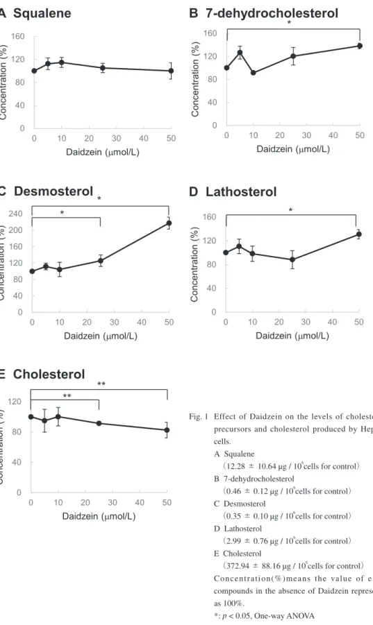 Fig. 1  Effect  of  Daidzein  on  the  levels  of  cholesterol  precursors  and  cholesterol  produced  by  HepG2  cells.