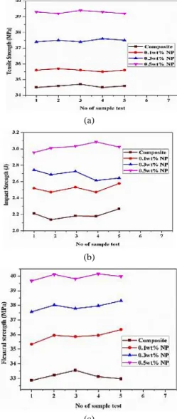 Figure 27. REV models of: a - good bonding of the  interphase-matrix; b - imperfect bonding [80] 