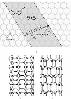 Figure 4. a - Method of rolling a graphite sheet into a  nanotube; b - armchair CNT; c - zig-zag CNT [3] 