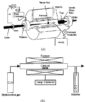 Figure 9. Methods of carbon nanotubes synthesis: a - laser- laser-furnace method; b - thermal CVD method [6] 