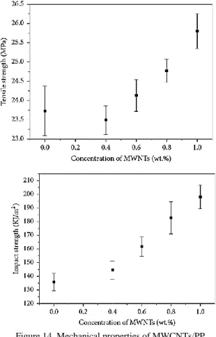 Figure 14. Mechanical properties of MWCNTs/PP  nanocomposites [34] 