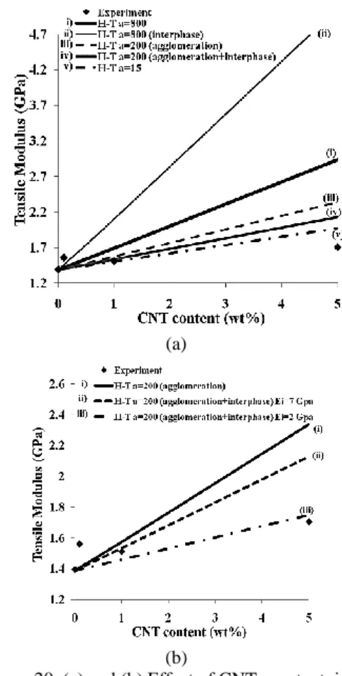 Figure 20. (a) and (b) Effect of CNTs content, interphase,   and agglomeration on the tensile modulus of 