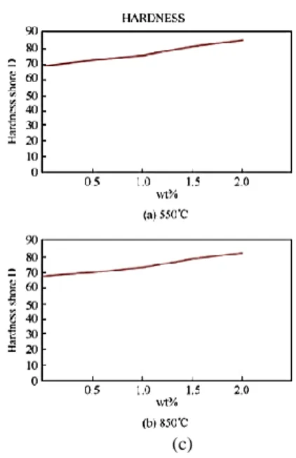 Figure  21.  The  change  in  mechanical  properties  of  epoxy- epoxy-polyester reinforced by composite nanoparticles Al 2 O 3 -CaO  and heat treated to (a) 550°C and (b) 850°C [67] 