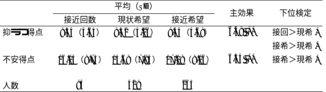 表 9：各群における記述統計（夫婦） 父子・母子・夫婦それぞれの各群の差を調べるため，1 元配置の分析を行った。その結果，父子間に おいて，抑うつ得点において差が認められ［F（2，787）＝ 4.48 p<0.05］, 不安得点においても有意 傾向が見られた［F （2， 787）＝ 2.89 p<0.10］ 。抑うつ得点について Tukey 法による下位検定を行った ところ，接近回避群と現状希望群の間とに差が見られた。 母子間においては群ごとの差は見られなかったが，抑うつ得点において有意傾向が見