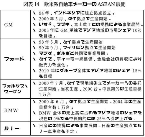 図表 14 欧米系自動車メーカーの ASEAN 展開 GM  ・  94 年、インドネシアに組立拠点設立。 ・  2000年5月 、 タ イ 拠 点 で 生 産 開 始 。 ・  いすゞ、スズキ、富士重工との提携による事業展開。 ・   2005 年 に GM 単独でアジア地域の市場シェア 10 ％ を 目 標 。  フ ォ ー ド ・  98 年 5 月 、 タ イ 拠 点 で 生 産 開 始・  99年9 月、フィリピン拠点で生産開始・  マツダ、ボルボと共同で事業展開。 ・  タ イ で 、 デ ィ 