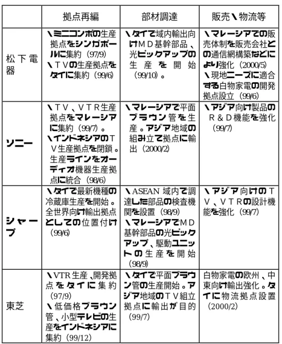 図表 18 日系家電メーカーの ASEAN 事業展開（通貨危機以後） 拠点再編 部材調達 販売・物流等 松 下 電 器 ・ミニコンポの生産 拠点をシンガポールに集約（97/9）・ＴＶの生産拠点を タイに集約（99/6） ・タイで域内輸出向 けＭＤ基幹部品、光ピックアップの生 産 を 開 始（99/10）。 ・マレーシアでの販売体制を販売会社との通信網構築などにより強化（2000/5）・現地ニーズに適合 する白物家電の開発 拠点設立（99/6） ソニー ・ＴＶ、ＶＴＲ生産 拠点をマレーシアに集約（99/7）。