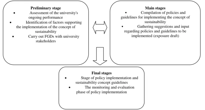 Figure 1. The framework of implementing the concept of sustainability at universities 