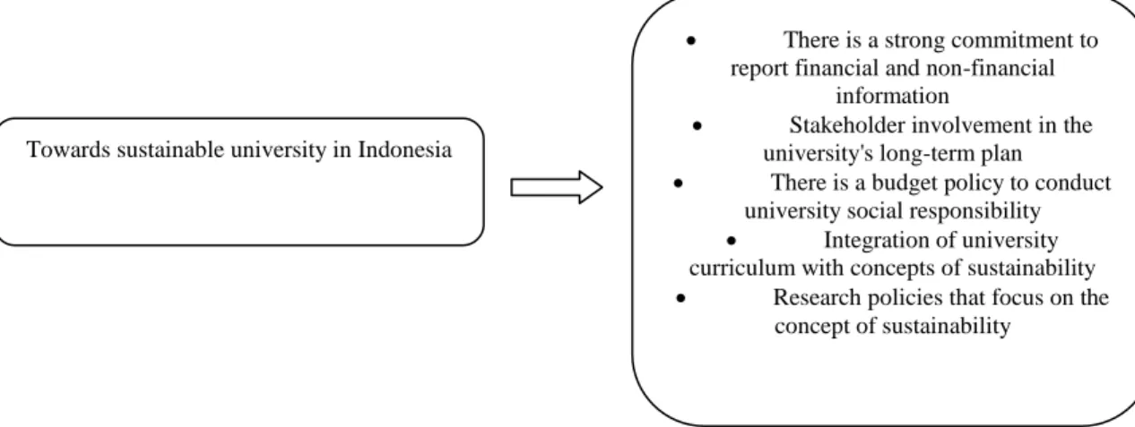 Figure 2. Towards a sustainable university in Indonesia 