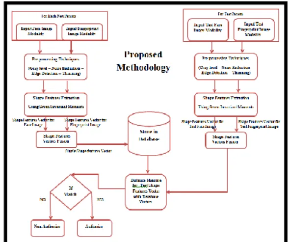 Figure 1. Proposed methodology. 