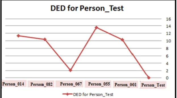 Figure 5. Compare result of DED measurement for  Person_Test with database image. 