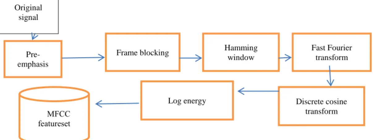 Figure 4. Block diagram of MFCC 
