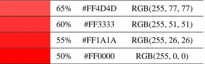 Table  1  lists  the  red  shades  and  corresponding  decimal values of R, G, and B intensities for each  shade [19]