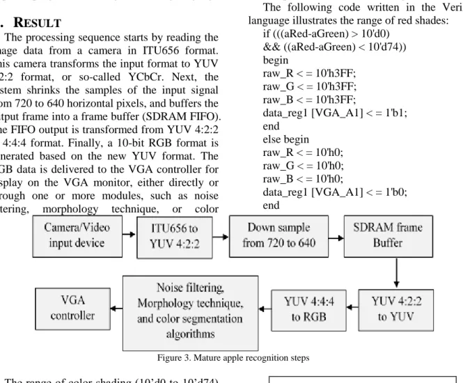 Figure 2 shows the hardware setup for the ripe  apple recognition system. Firstly, the input image  is  taken  by  a  real-time  camera  on  the  conveyor  belt  that  carries  the  apples