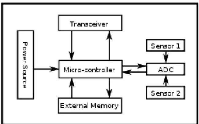 Figure 4. Wireless sensor node architecture. 