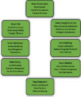 Figure 5. The IoT Applications in the Smart City.