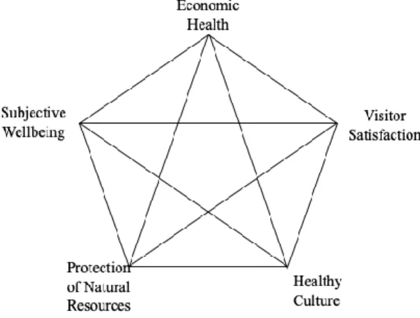 Figure 1. Muller’s Sustainable Pentagon [6] 