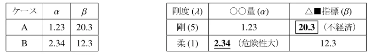 表 3 左を論文中の表としたとき，右が発表の場合に表示する表 ケース α β A 1.23 20.3 B 2.34 12.3 剛度 ( λ ) ○○量 ( α ) △■指標 ( β )剛(5)1.2320.3 （不経済）柔(1)2.34（危険性大）12.3 • 図や表に，論文に含めたものと全く同じものを用いた場合には，審査員の理解が浅くなる可能性がある ので注意する。例えば図の場合のヒントを図 2 に示したが，略語等を使わずに，意図することが文字で表 示されているのが望ましい。凡例も理解を遅らせるので避ける