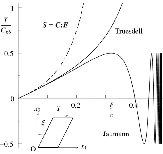 Fig. 1 First results