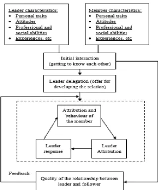 Figure 2. Qualities and development of leader-member  relations by Winkler 