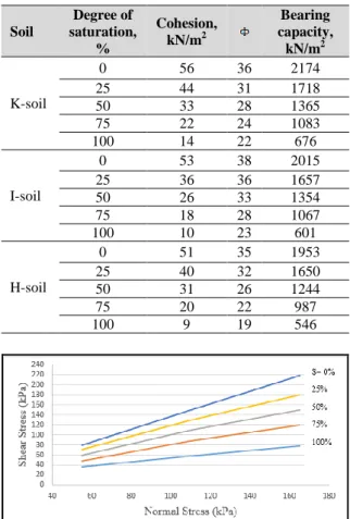 Figure 1. Shear stress-normal stress relationship for  Alkadhimia soil in different degrees of saturation 