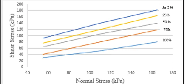 Figure 2. Shear stress-normal stress relationship for Alatafia  soil in different degrees of saturation 
