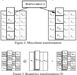Figure 2. Substitution byte transformation [19] 