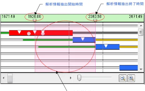 図 A ― 5 　解析情報の抽出 以下に，本解析情報抽出区間の構成要素を示します。 -  解析情報抽出開始時間 解析情報抽出区間に関する“トレース・データの取得を開始した時間”を表示します。 なお，本時間の直下に表示されている マークは，通常のスクロールバーと同様なスクロール操 作を行うことにより，解析情報抽出区間を変更することができます。 -  解析情報抽出終了時間 解析情報抽出区間に関する“トレース・データの取得を終了した時間”を表示します。 なお，本時間の直下に表示されている マークは，通常のスクロー