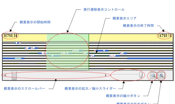 図 A ― 6 　解析情報の概要表示エリア -  概要表示の開始時間 概要表示エリアに表示している開始時間を表示します。 -  概要表示の終了時間 概要表示エリアに表示している終了時間を表示します。 -  概要表示エリア 概要表示の拡大／縮小スライダー，または概要表示の拡大ボタン，概要表示の縮小ボタンで指定され たトレース・データの表示に関する処理プログラムの実行遷移状況，およびリアルタイム OS 資源の 利用状況の概要を表示します。概要表示エリアに表示する区間は， 100 ms ～ 1 μs に変更するこ