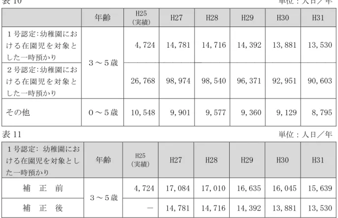 表 10  単位：人日／年 年齢  H25  (実績)  H27  H28  H29  H30  H31  １ 号認 定: 幼稚 園にお け る 在 園 児 を 対 象 と した一時預かり ３～５歳 4,724  14,781  14,716  14,392  13,881  13,530  ２ 号認 定: 幼稚 園にお け る 在 園 児 を 対 象 と した一時預かり  26,768  98,974  98,540  96,371  92,951  90,603  その他  ０～５歳  10,548  
