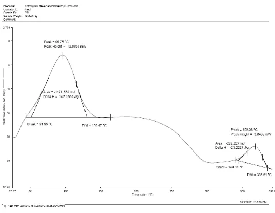 Figure 3. Result of DSC – exothermal peak (TP, P1J, P2J, P3J, P4J, dan P5J) 