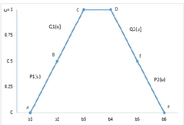 Figure 1. The fuzzy number of hexagonal behaviors 