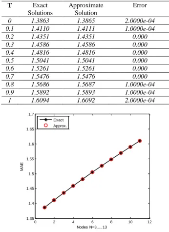 Figure 2. Approximate and exact solution curves. 