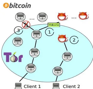 Figure  10  represents  the  comparison  between  various  existing  bitcoins  on  the  basis  of  the  following  five  categories:  Internal  Unlinkability,  Theft  Resistance,  DoS  Resistance,   Bitcoin-compatibility  and  number  of  transactions  [1]