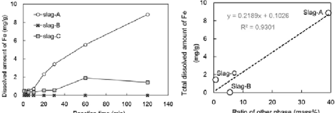 Fig. 9 Projection of the chemical composition of other phases on CaO-SiO 2 -Fe 2 O 3  ternary system Fig.7 Dissolution behavior of Fe from 