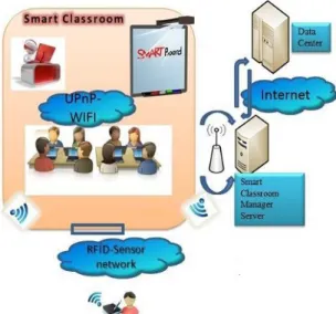 Figure 1. Proposed Segments of Smart Classroom for  assessment. 