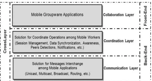 Figure 2. The proposed layer architecture that helps portable cooperative applications and assessment of learning