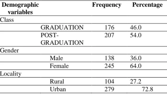 Table 2.  Sample Detail  Demographic  variables  Frequency  Percentage  Class  GRADUATION  176  46.0   POST-GRADUATION  207  54.0  Gender  Male  138  36.0  Female  245  64.0  Locality  Rural  104  27.2  Urban  279  72.8  B