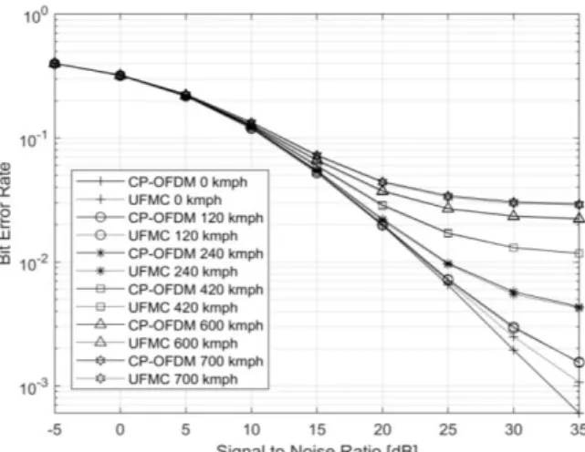 Figure 9.BER performance comparisons of CP-OFDM and  UFMC. The velocity varies from 0 kmph to 700 kmph, the  modulation order employed in this scenario was 64-QAM 