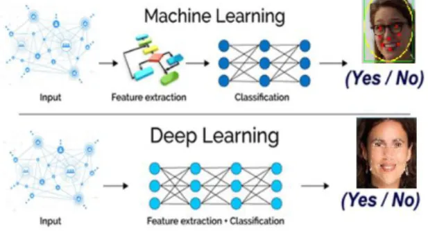 Figure 5. Difference between Machine Learning and Deep  Learning 