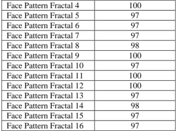 Figure  8  demonstrates  the  outcomes  of  the  projected  approach  with  higher  degree  of  accuracy which is consistent with the results and  can  be  further  used  for  the  evaluation  of  the  parameters