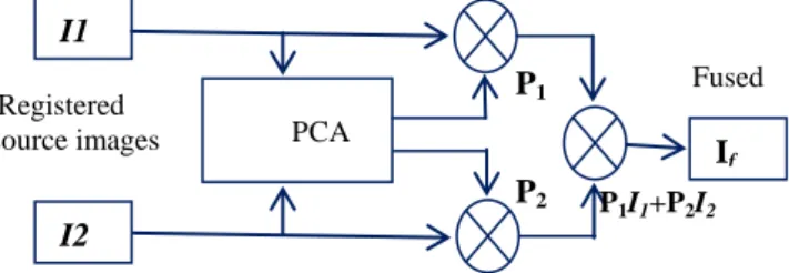 Figure 1. Flow diagram for the PCA technique I1 I2  I f PCAP1I1+P2I2  Registered source imagesP1 P2       Fused image