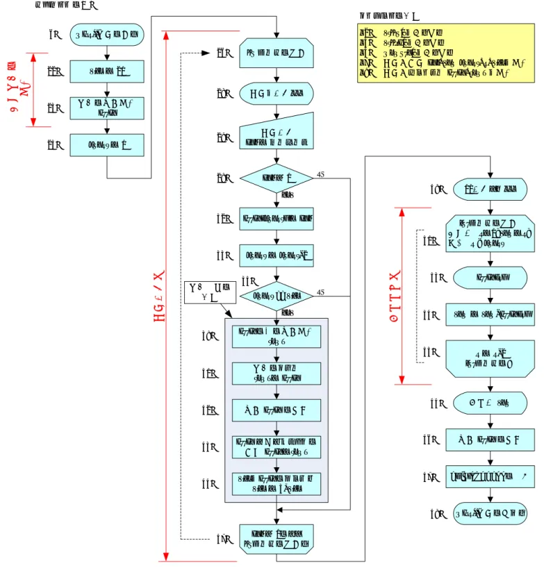 図 3: 番兵を使うリニアサーチのフローチャート．
