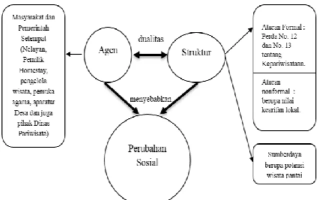 Figure 2. Duality structure and agent of change.