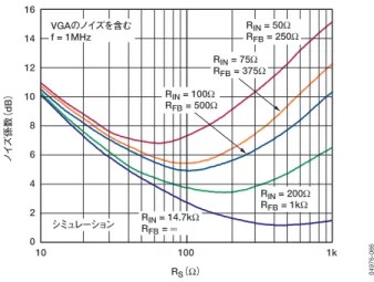 図 56 は、信号源抵抗とシミュレートされたノイズ指数（ NF ） の 関 係 を 表 す 図 で 、 プ リ ア ン プ の R I N が 5 0 Ω か ら 1 4 