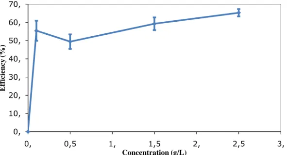 Figure 4. Efficiency of carbon steel in 1Molar acetic acid without and with altered concentration of guar gum as corrosion  inhibitor