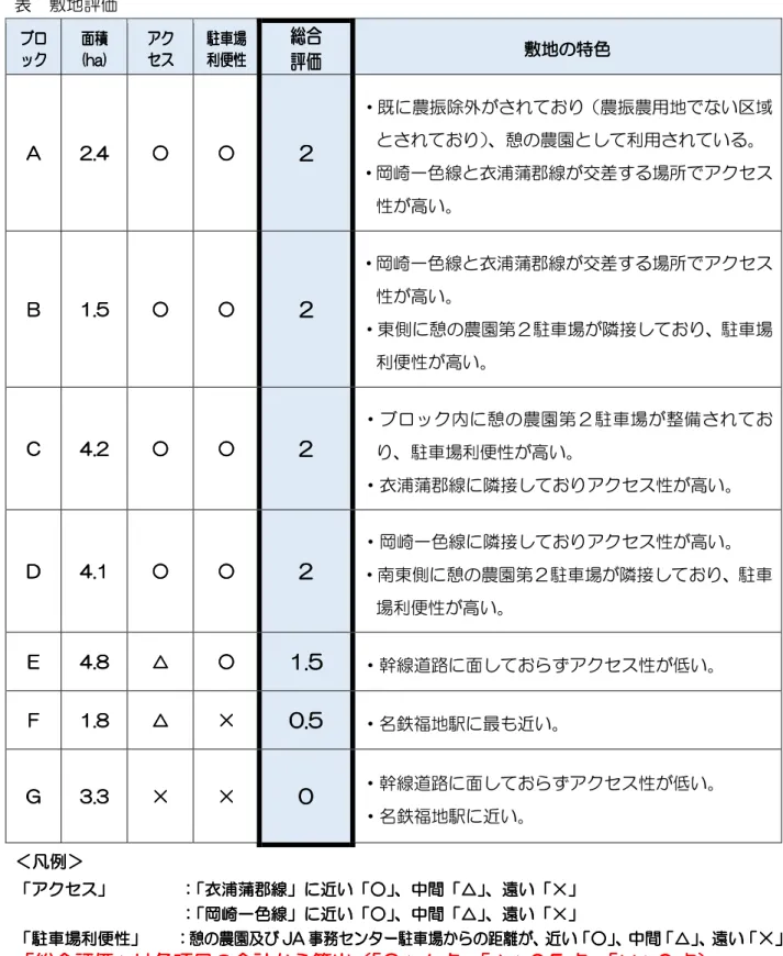 表  敷地評価  ブ ブ ブブ ックックック ック  面積面積面積面積 (ha)(ha)(ha) (ha)  アクアクアク アク セセセセ 駐車場駐車場駐車場 駐車場 利便性利便性利便性利便性  総総総総 評価評価評価 評価   敷地 特色敷地特色敷地特色敷地 特色  2バ4 2バ42バ4 2バ4  ○ ○ ○○ ○ ○ ○○ 既 農振除外 さ 農振農用地 い区域さ憩農園し利用さい 岡崎一色線 衣浦蒲郡線 交差 場所 アクセ 性 高い 1バ51バ51バ5 1バ5  ○ ○ ○○ ○ ○ ○○ 岡崎一色線 衣