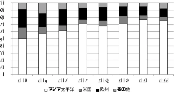 図表 18   資産運用業界資産残高推移 図表 19   資産運用業界資産別内訳