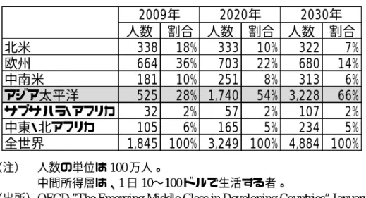 図表 2   東南アジア諸国資産運用業界の純資産残高