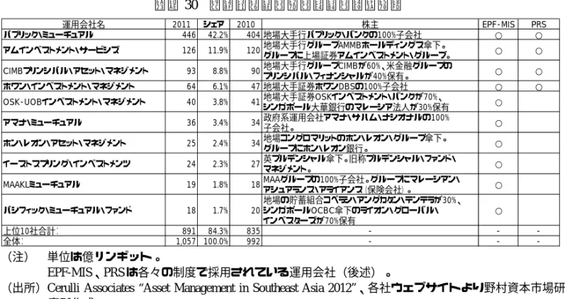 図表 30   上位ユニット・トラスト運用会社